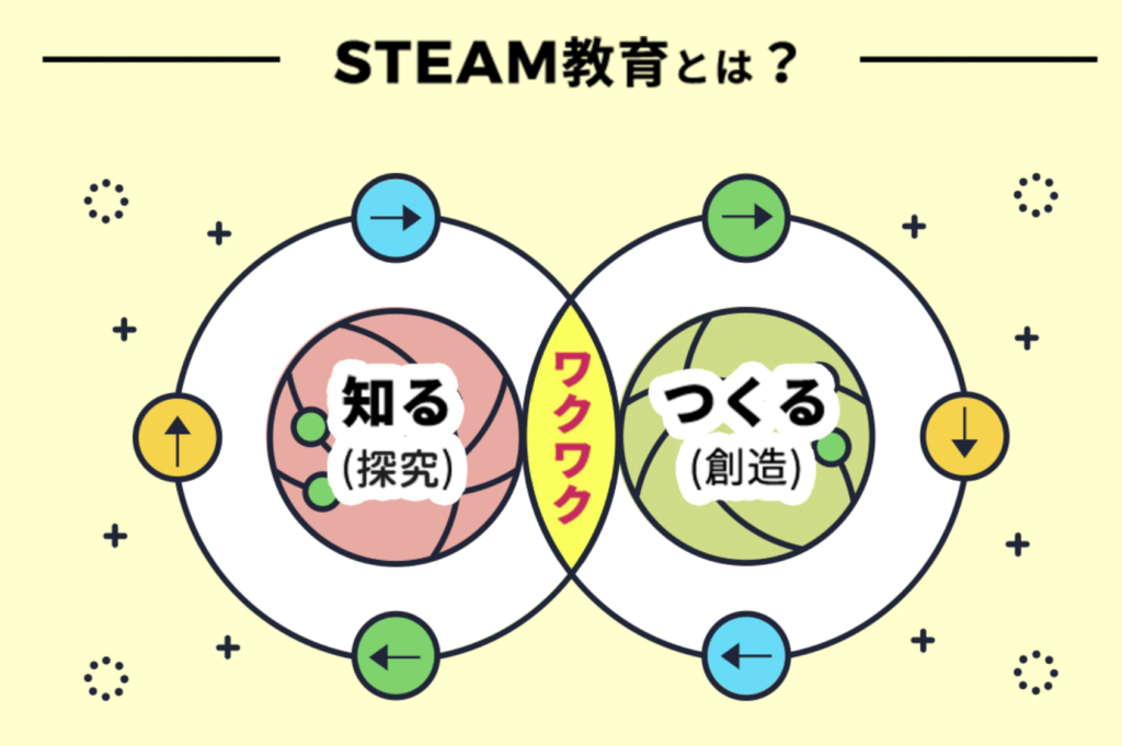 STEAM教育　事例